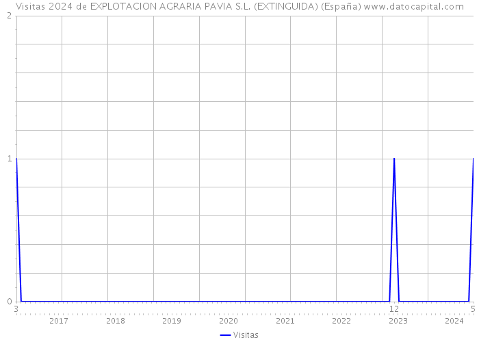 Visitas 2024 de EXPLOTACION AGRARIA PAVIA S.L. (EXTINGUIDA) (España) 