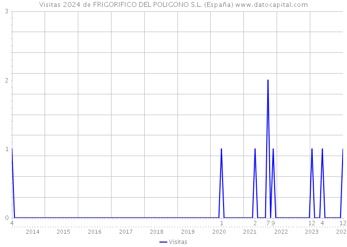 Visitas 2024 de FRIGORIFICO DEL POLIGONO S.L. (España) 