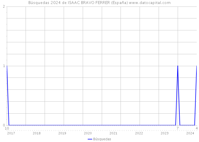 Búsquedas 2024 de ISAAC BRAVO FERRER (España) 