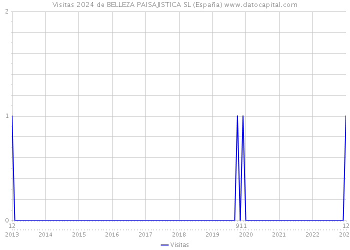 Visitas 2024 de BELLEZA PAISAJISTICA SL (España) 