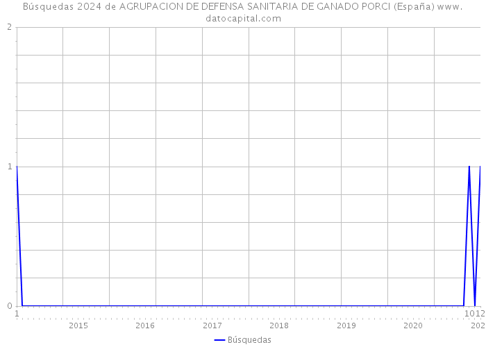Búsquedas 2024 de AGRUPACION DE DEFENSA SANITARIA DE GANADO PORCI (España) 