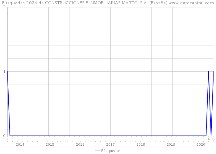 Búsquedas 2024 de CONSTRUCCIONES E INMOBILIARIAS MARTO, S.A. (España) 