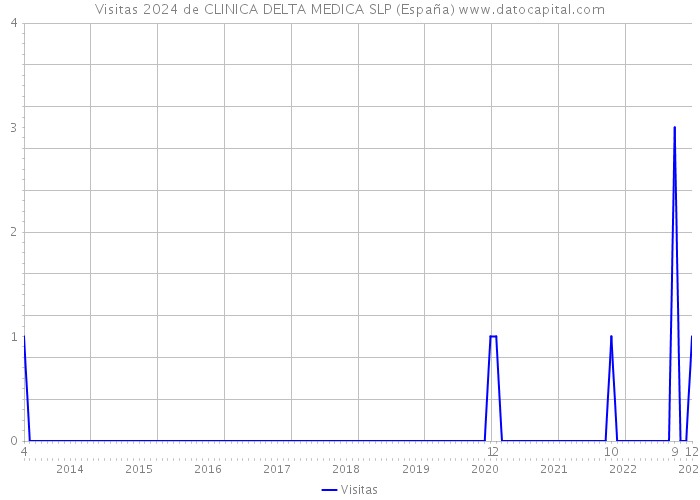 Visitas 2024 de CLINICA DELTA MEDICA SLP (España) 