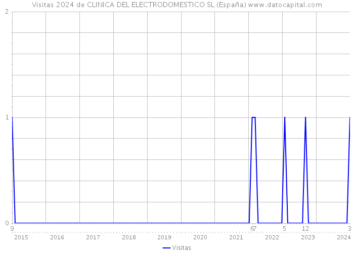 Visitas 2024 de CLINICA DEL ELECTRODOMESTICO SL (España) 