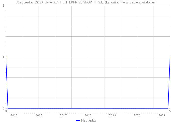 Búsquedas 2024 de AGENT ENTERPRISE SPORTIF S.L. (España) 