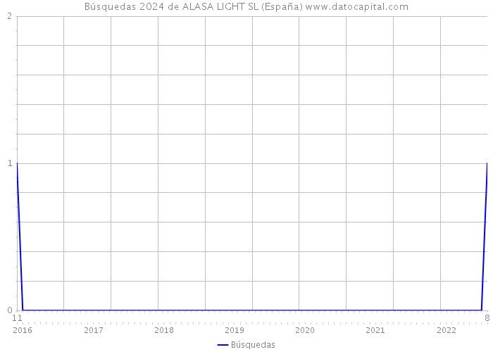 Búsquedas 2024 de ALASA LIGHT SL (España) 
