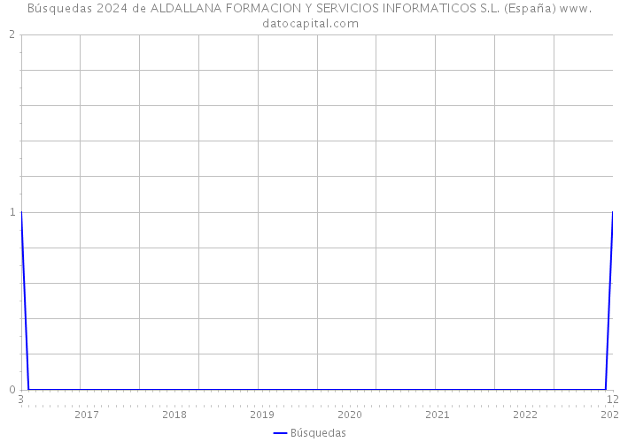 Búsquedas 2024 de ALDALLANA FORMACION Y SERVICIOS INFORMATICOS S.L. (España) 