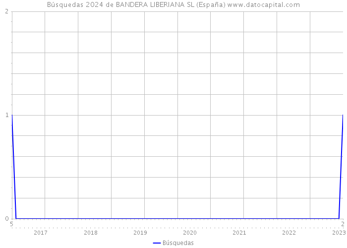 Búsquedas 2024 de BANDERA LIBERIANA SL (España) 