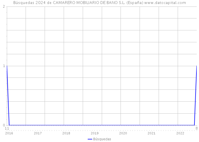 Búsquedas 2024 de CAMARERO MOBILIARIO DE BANO S.L. (España) 