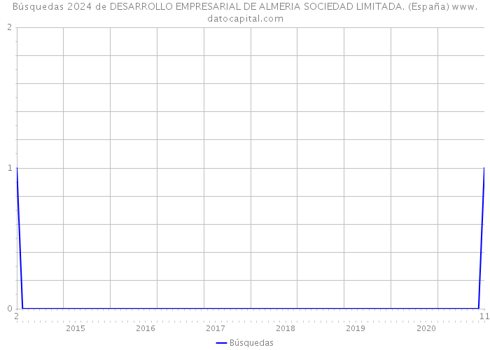 Búsquedas 2024 de DESARROLLO EMPRESARIAL DE ALMERIA SOCIEDAD LIMITADA. (España) 
