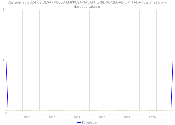 Búsquedas 2024 de DESARROLLO EMPRESARIAL ENFERBE SOCIEDAD LIMITADA (España) 