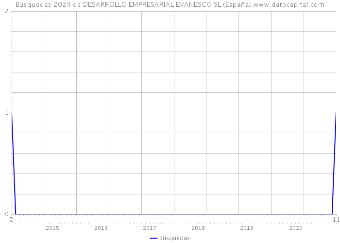 Búsquedas 2024 de DESARROLLO EMPRESARIAL EVANESCO SL (España) 