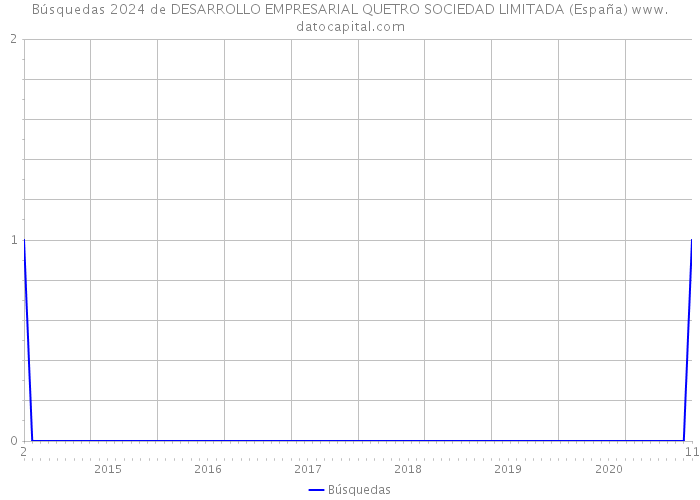 Búsquedas 2024 de DESARROLLO EMPRESARIAL QUETRO SOCIEDAD LIMITADA (España) 