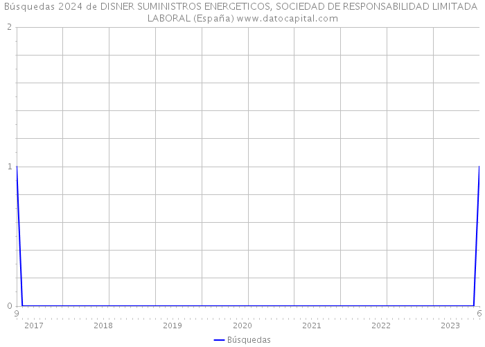 Búsquedas 2024 de DISNER SUMINISTROS ENERGETICOS, SOCIEDAD DE RESPONSABILIDAD LIMITADA LABORAL (España) 