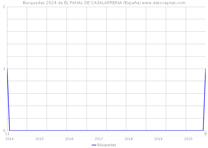 Búsquedas 2024 de EL PANAL DE CASALARREINA (España) 