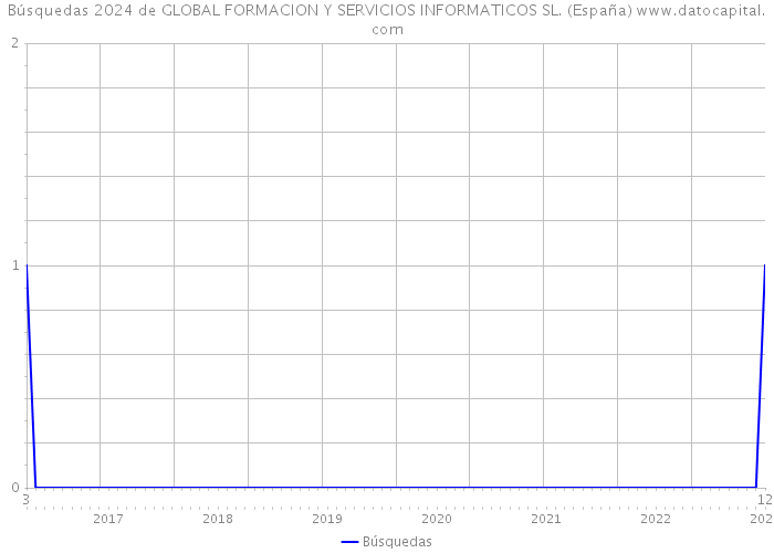 Búsquedas 2024 de GLOBAL FORMACION Y SERVICIOS INFORMATICOS SL. (España) 