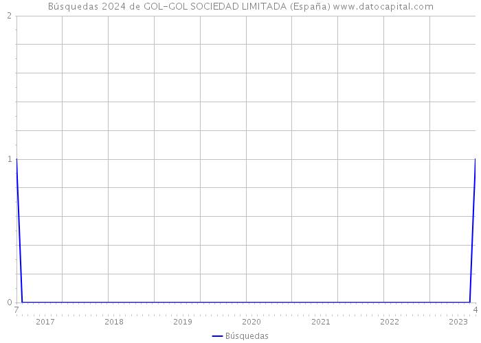 Búsquedas 2024 de GOL-GOL SOCIEDAD LIMITADA (España) 