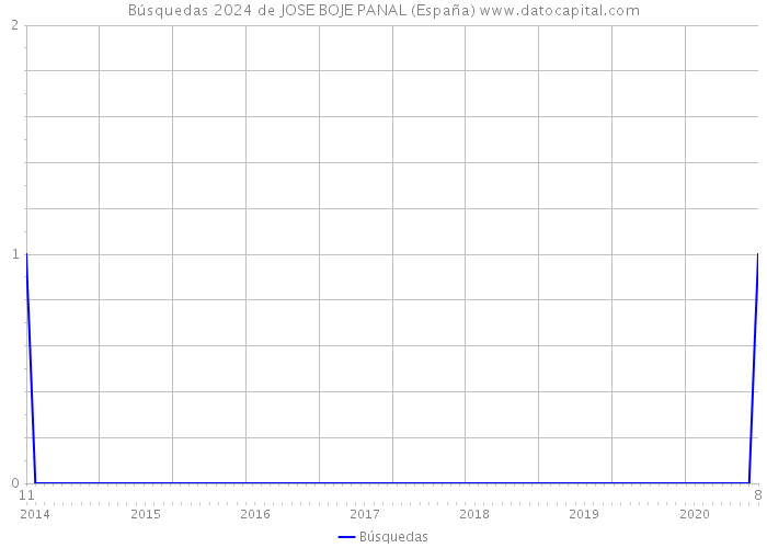 Búsquedas 2024 de JOSE BOJE PANAL (España) 