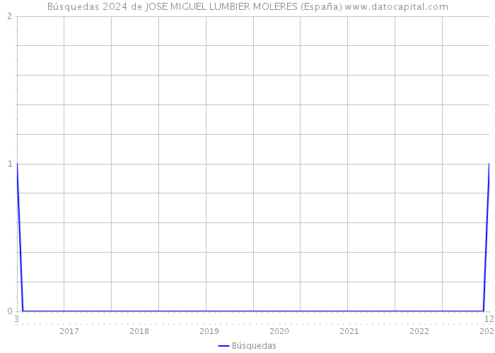Búsquedas 2024 de JOSE MIGUEL LUMBIER MOLERES (España) 