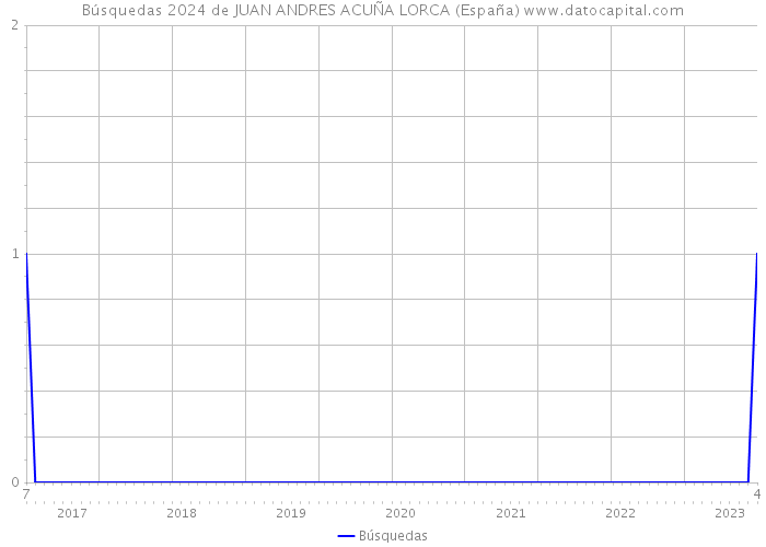 Búsquedas 2024 de JUAN ANDRES ACUÑA LORCA (España) 