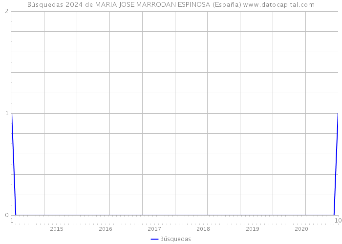 Búsquedas 2024 de MARIA JOSE MARRODAN ESPINOSA (España) 