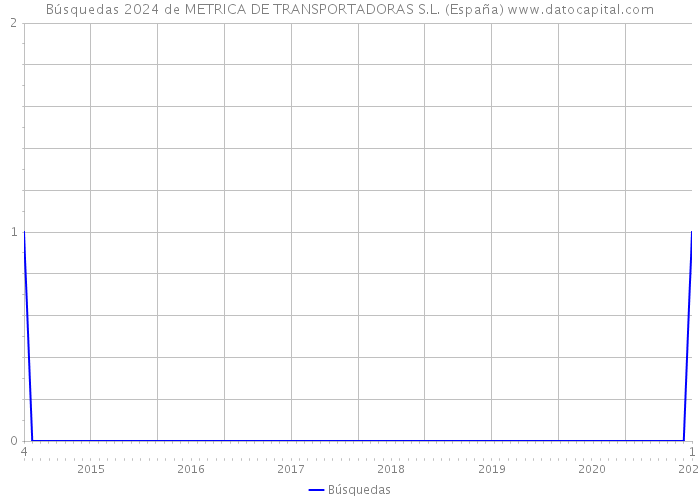 Búsquedas 2024 de METRICA DE TRANSPORTADORAS S.L. (España) 