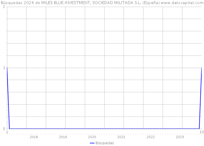 Búsquedas 2024 de MILES BLUE INVESTMENT, SOCIEDAD MILITADA S.L. (España) 