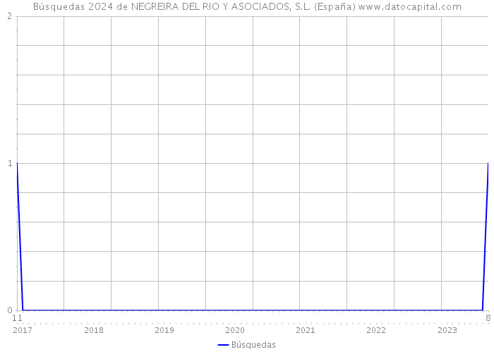 Búsquedas 2024 de NEGREIRA DEL RIO Y ASOCIADOS, S.L. (España) 