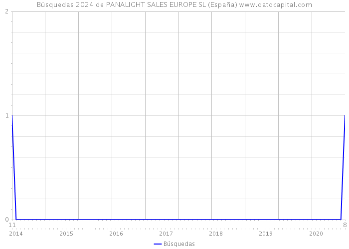 Búsquedas 2024 de PANALIGHT SALES EUROPE SL (España) 