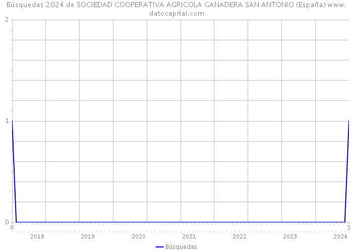 Búsquedas 2024 de SOCIEDAD COOPERATIVA AGRICOLA GANADERA SAN ANTONIO (España) 