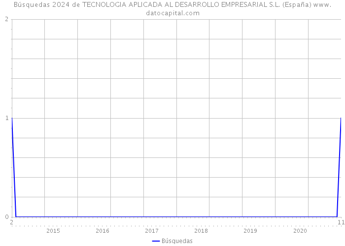 Búsquedas 2024 de TECNOLOGIA APLICADA AL DESARROLLO EMPRESARIAL S.L. (España) 