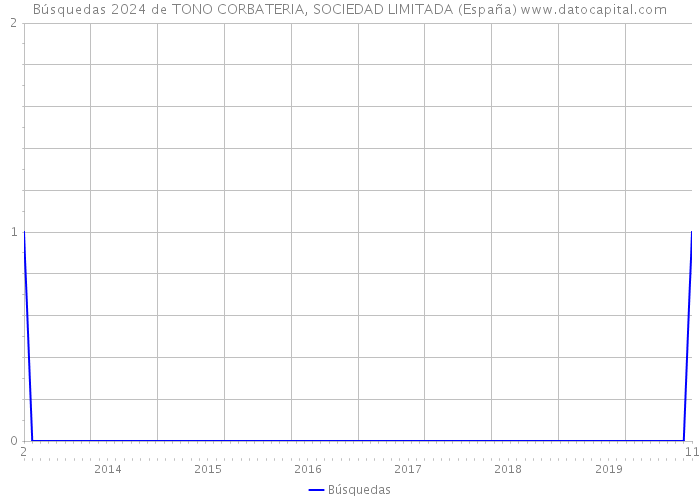 Búsquedas 2024 de TONO CORBATERIA, SOCIEDAD LIMITADA (España) 
