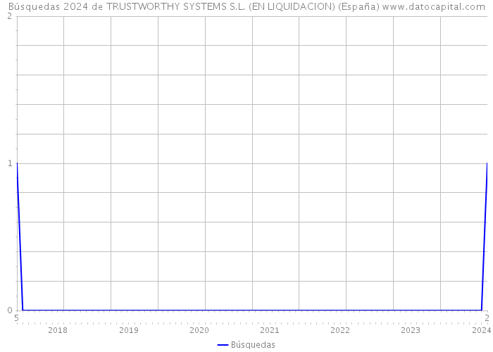 Búsquedas 2024 de TRUSTWORTHY SYSTEMS S.L. (EN LIQUIDACION) (España) 