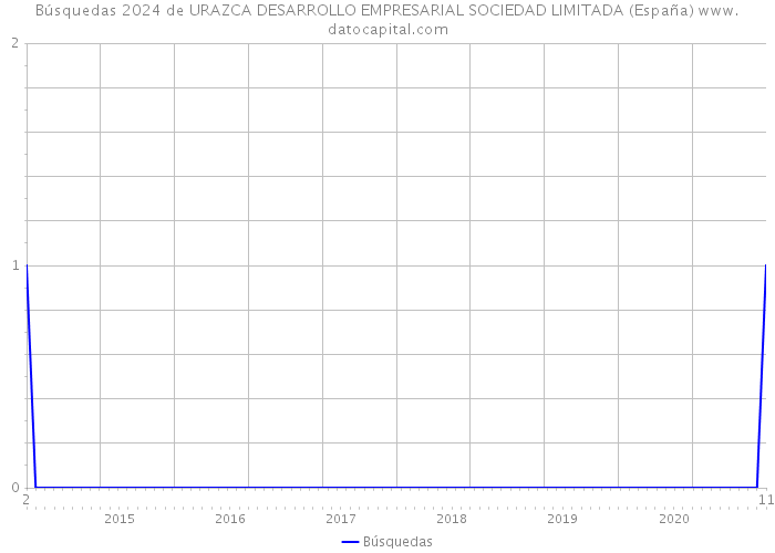 Búsquedas 2024 de URAZCA DESARROLLO EMPRESARIAL SOCIEDAD LIMITADA (España) 
