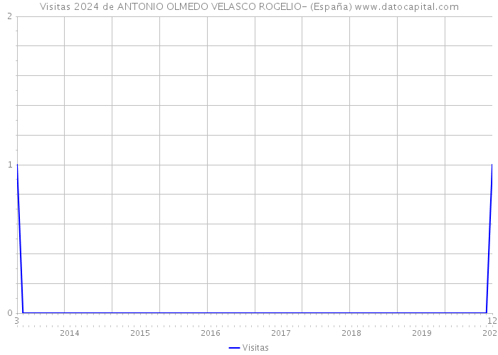 Visitas 2024 de ANTONIO OLMEDO VELASCO ROGELIO- (España) 