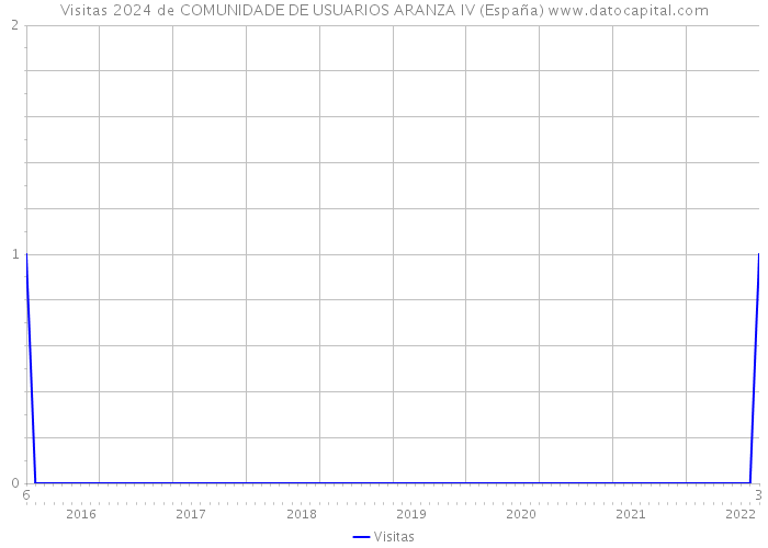 Visitas 2024 de COMUNIDADE DE USUARIOS ARANZA IV (España) 