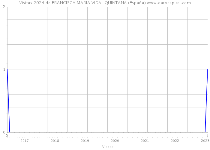 Visitas 2024 de FRANCISCA MARIA VIDAL QUINTANA (España) 