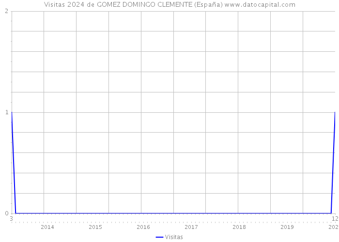 Visitas 2024 de GOMEZ DOMINGO CLEMENTE (España) 