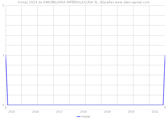 Visitas 2024 de INMOBILIARIA IMPERIALAGUNA SL. (España) 