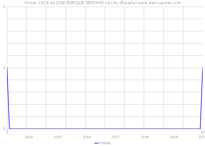 Visitas 2024 de JOSE ENRIQUE SERRANO LACAL (España) 