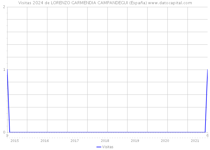Visitas 2024 de LORENZO GARMENDIA CAMPANDEGUI (España) 