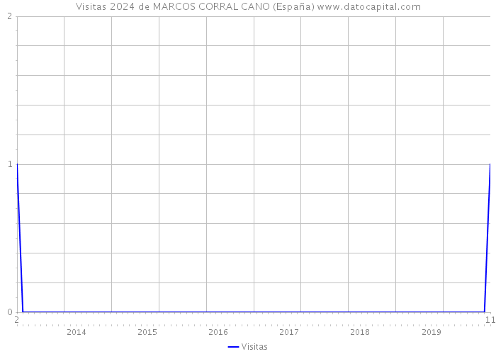 Visitas 2024 de MARCOS CORRAL CANO (España) 