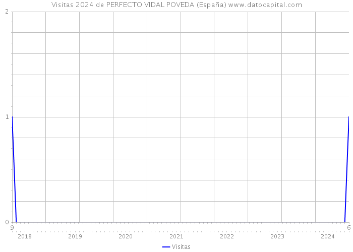 Visitas 2024 de PERFECTO VIDAL POVEDA (España) 
