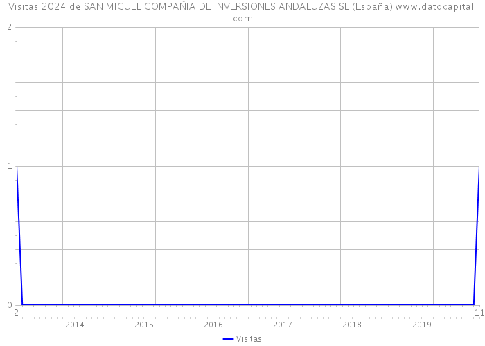 Visitas 2024 de SAN MIGUEL COMPAÑIA DE INVERSIONES ANDALUZAS SL (España) 