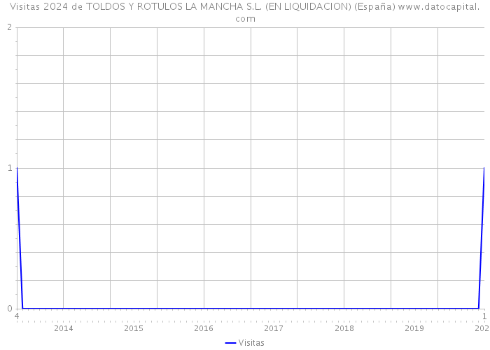 Visitas 2024 de TOLDOS Y ROTULOS LA MANCHA S.L. (EN LIQUIDACION) (España) 