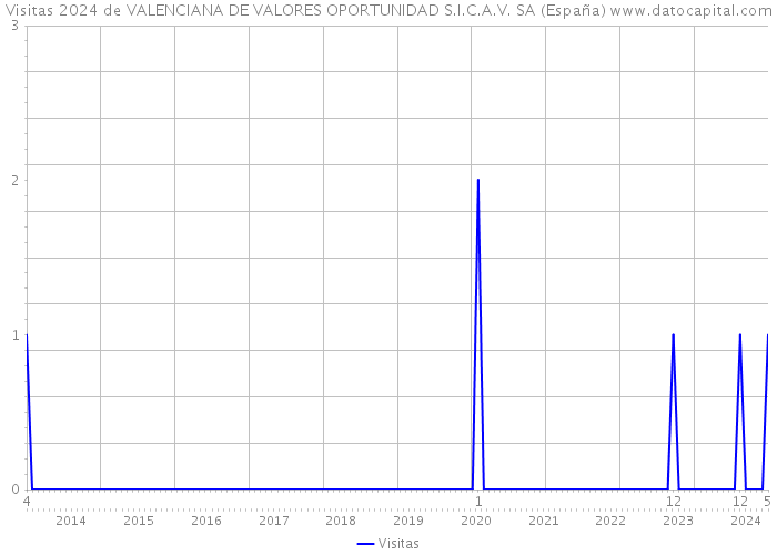 Visitas 2024 de VALENCIANA DE VALORES OPORTUNIDAD S.I.C.A.V. SA (España) 