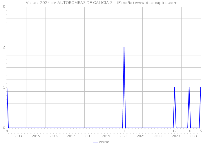 Visitas 2024 de AUTOBOMBAS DE GALICIA SL. (España) 