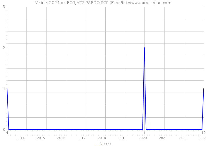 Visitas 2024 de FORJATS PARDO SCP (España) 