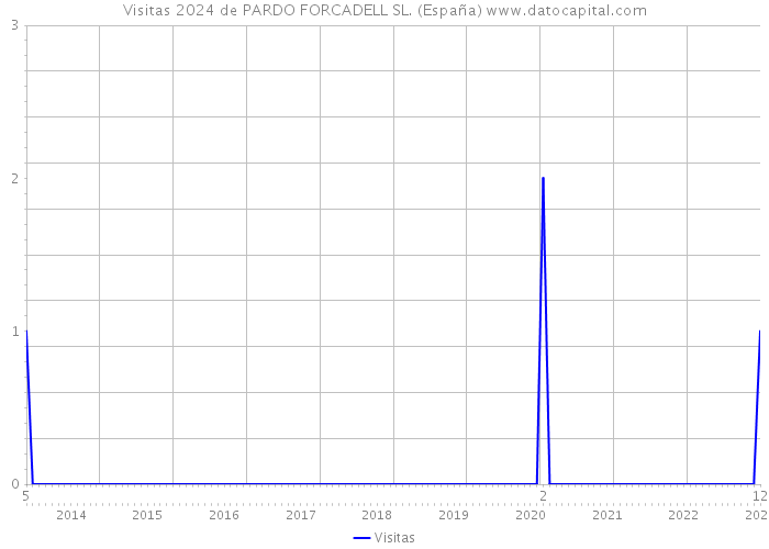 Visitas 2024 de PARDO FORCADELL SL. (España) 