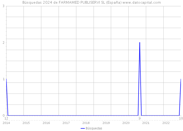 Búsquedas 2024 de FARMAMED PUBLISERVI SL (España) 